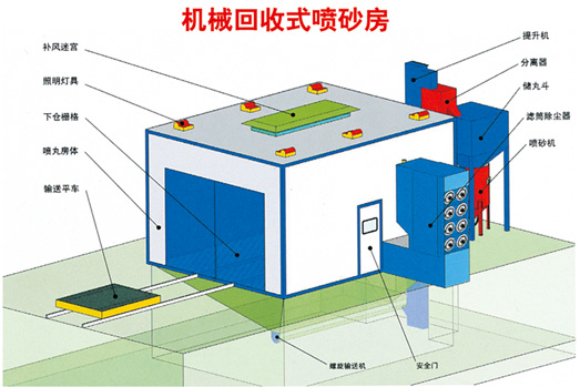 噴砂、涂裝設備